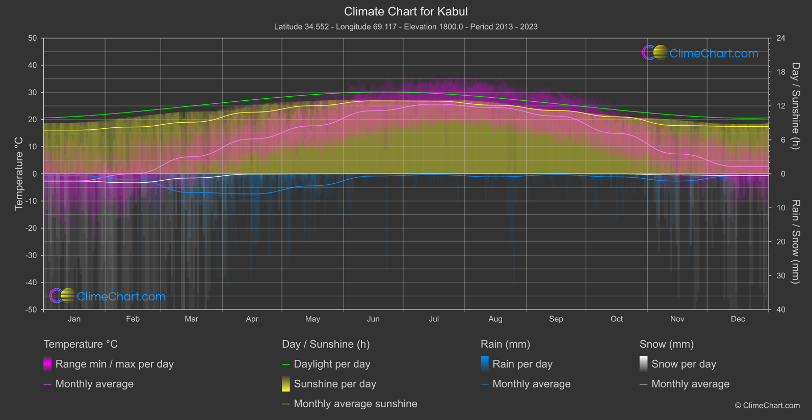 Climate Chart: Kabul (Afghanistan)