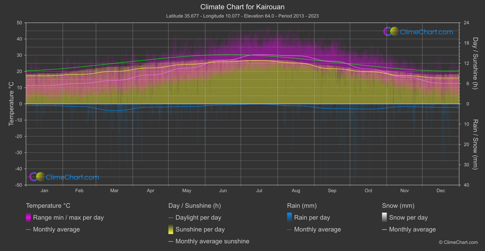 Climate Chart: Kairouan (Tunisia)