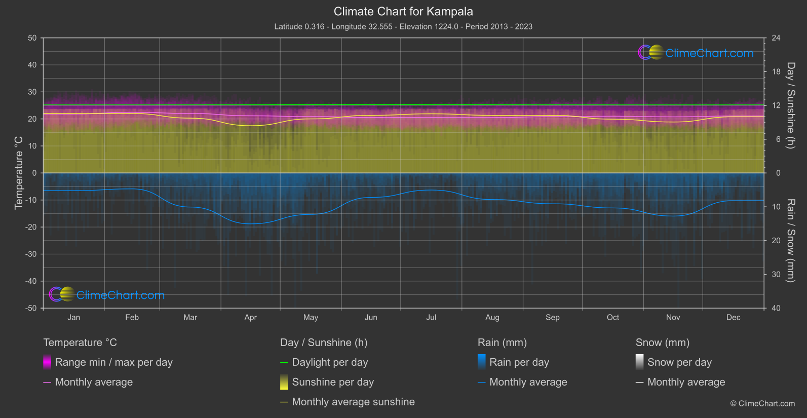 Climate Chart: Kampala (Uganda)