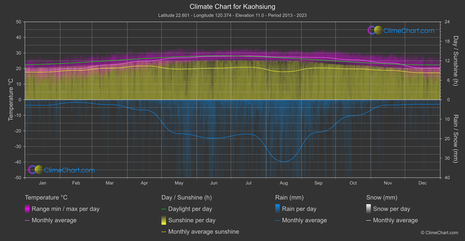 Climate Chart: Kaohsiung (Taiwan)