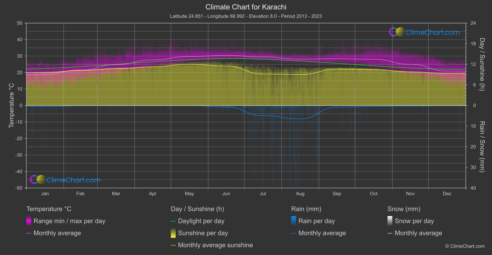 Karachi Climate Chart | Weather Overview of Karachi, Pakistan