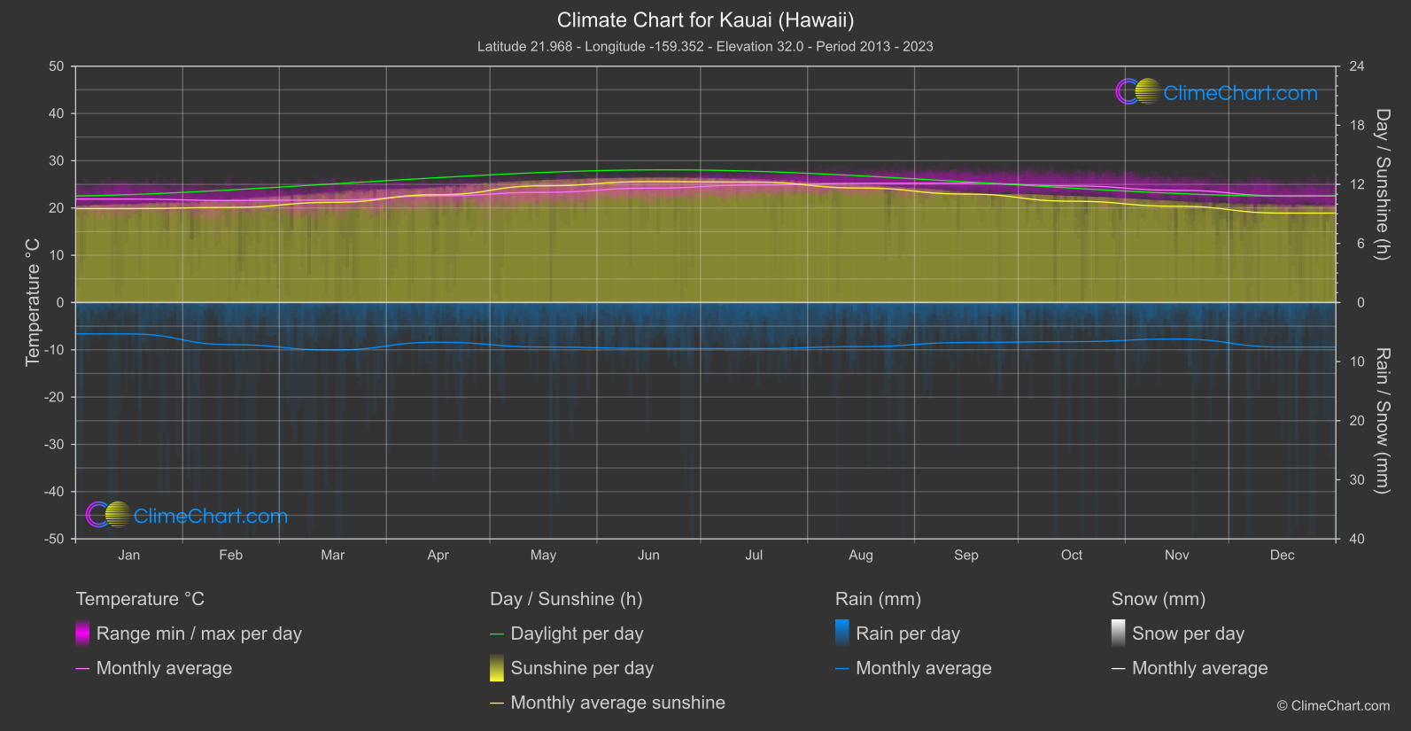 Climate Chart: Kauai (Hawaii) (USA)