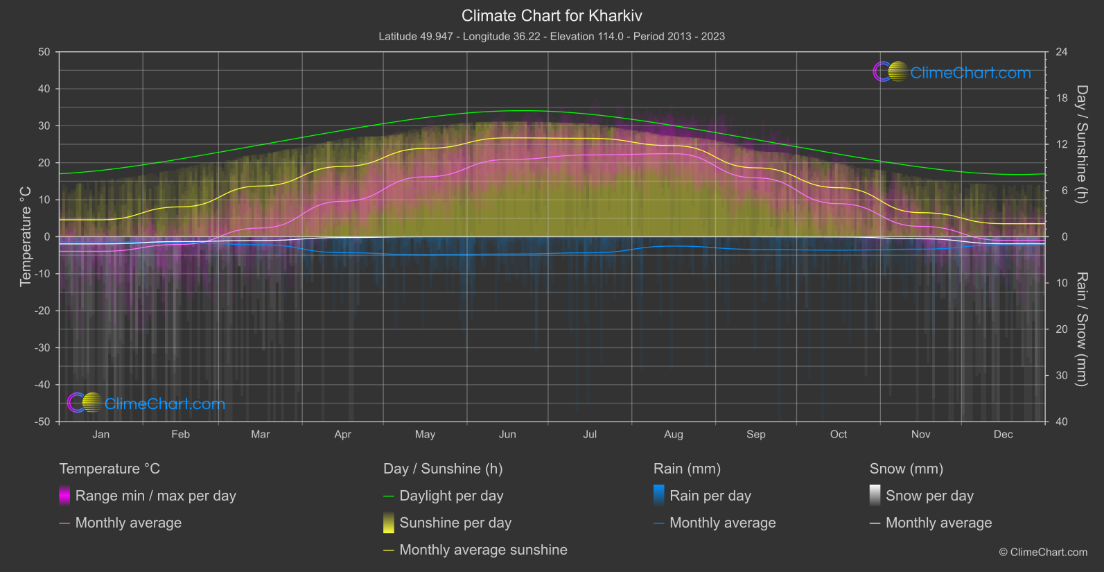 Climate Chart: Kharkiv (Ukraine)