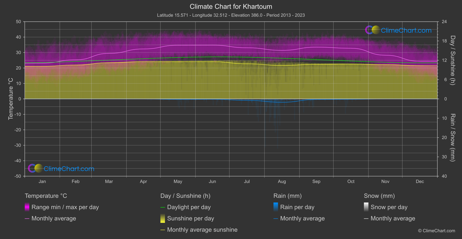 Climate Chart: Khartoum (Sudan)