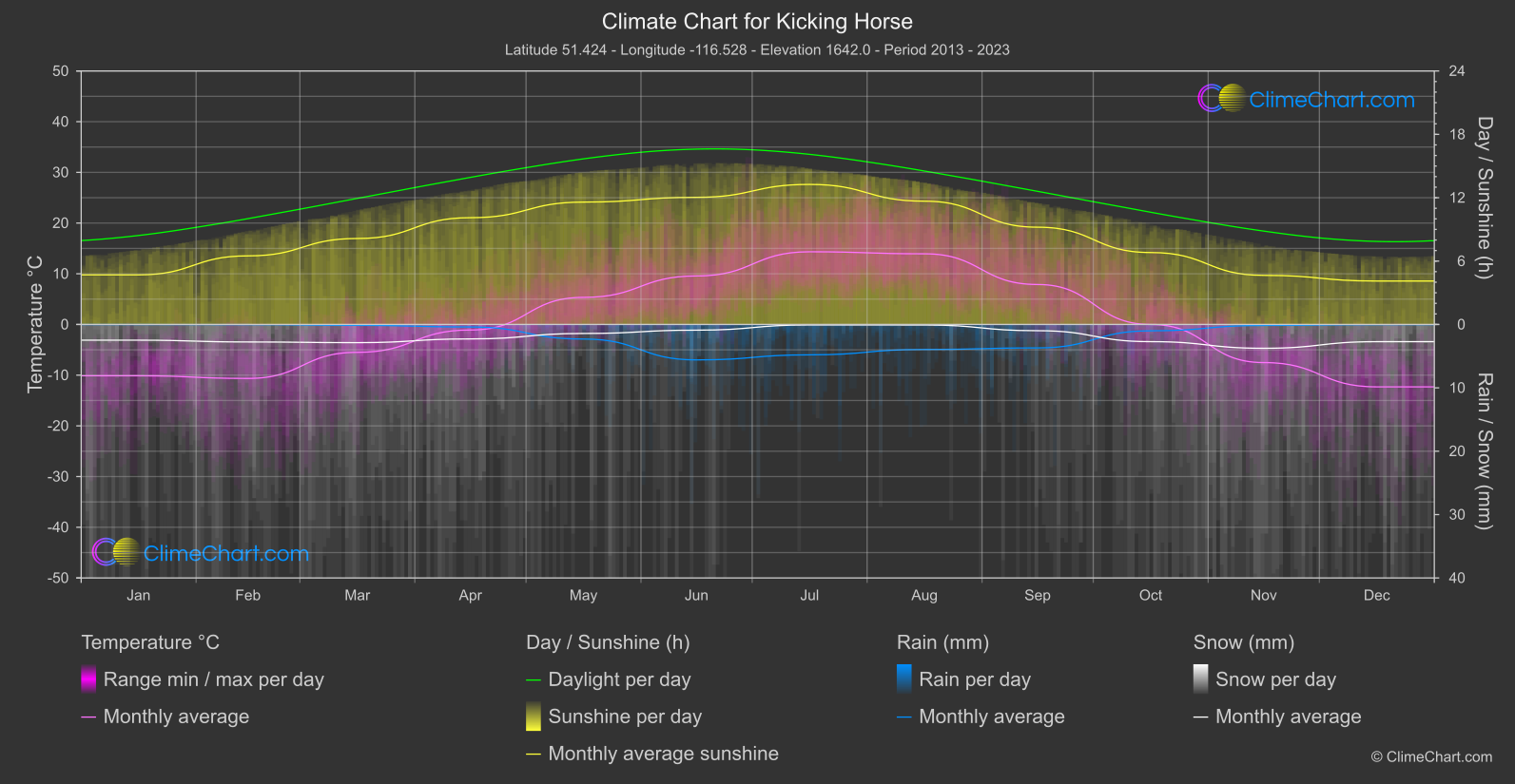 Climate Chart: Kicking Horse (Canada)