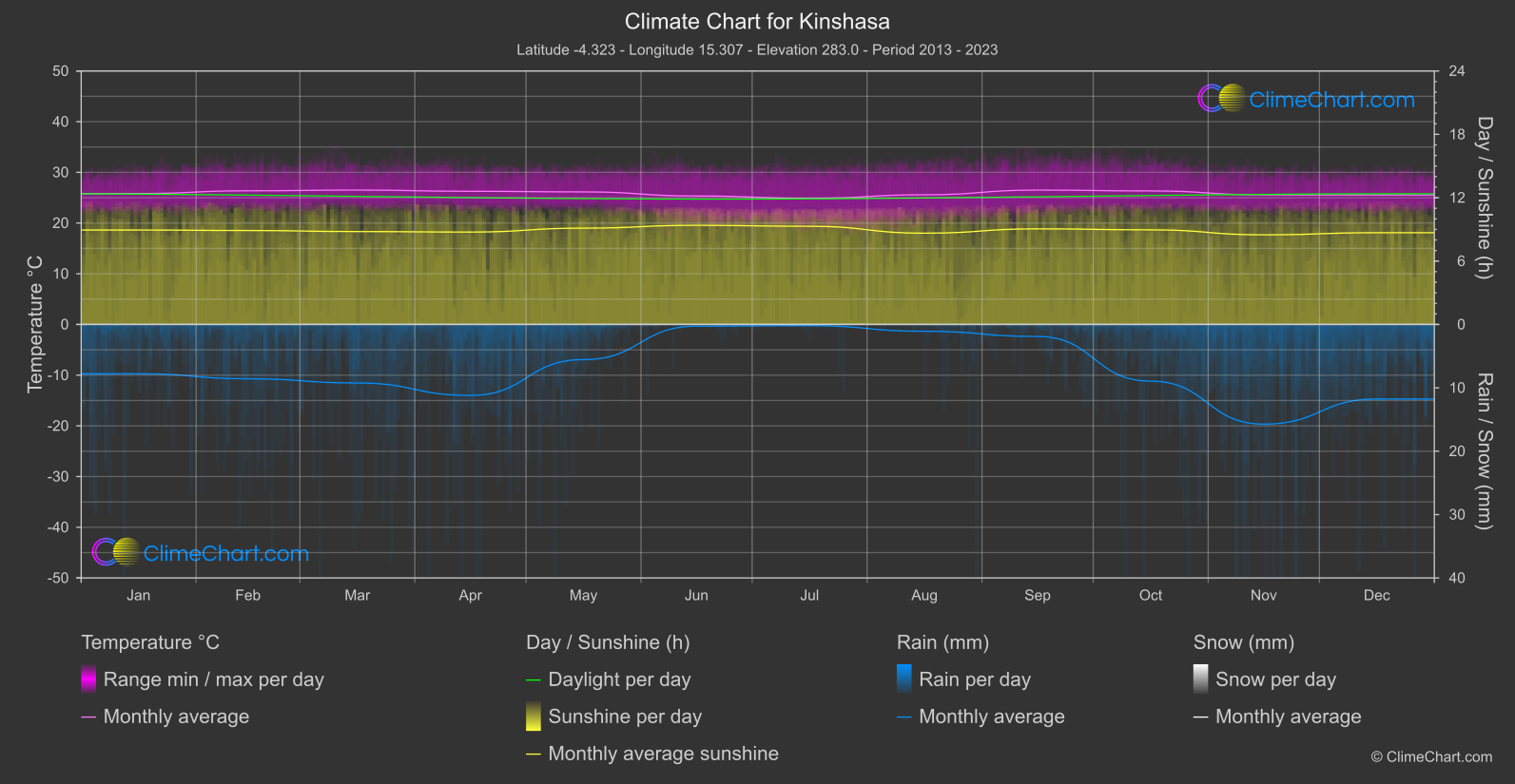 Climate Chart: Kinshasa (Congo (Democratic Republic))