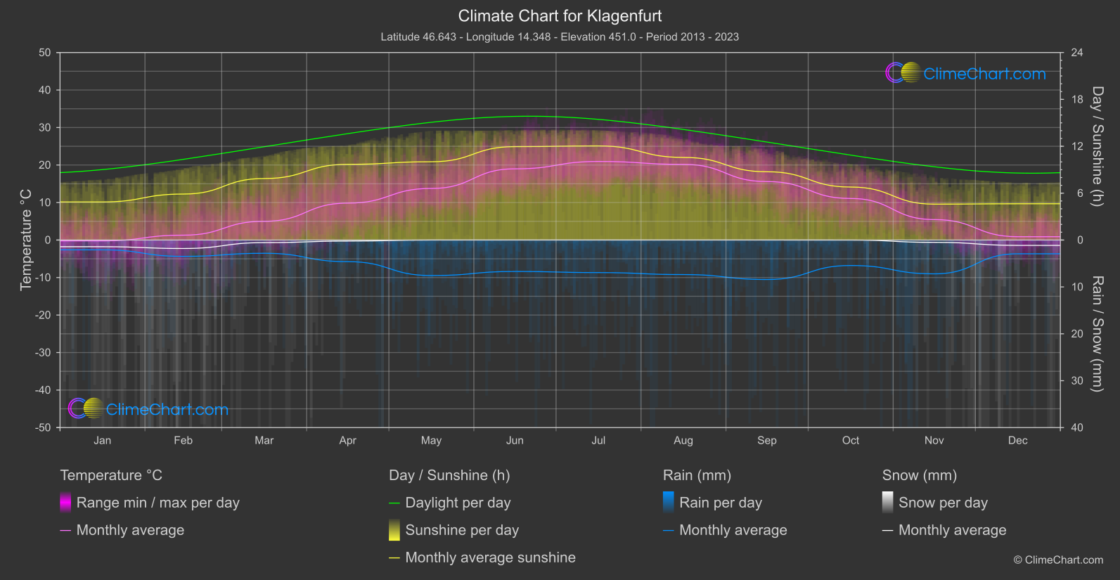 Climate Chart: Klagenfurt (Austria)