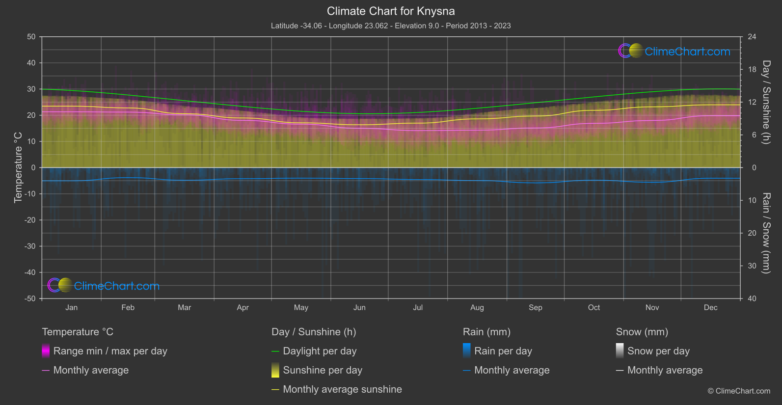 Climate Chart: Knysna (South Africa)