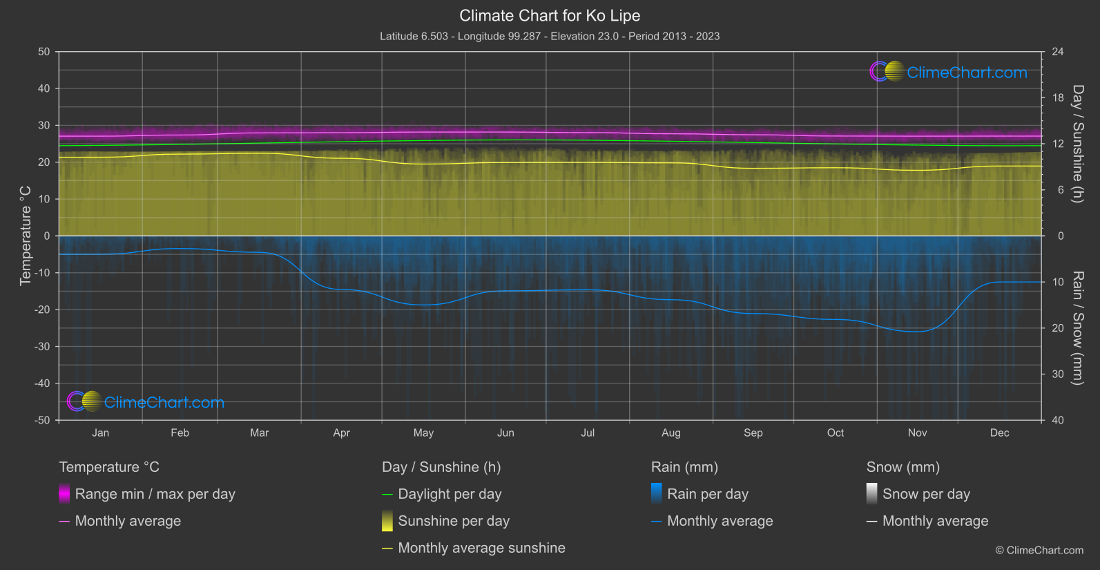 Climate Chart: Ko Lipe (Thailand)