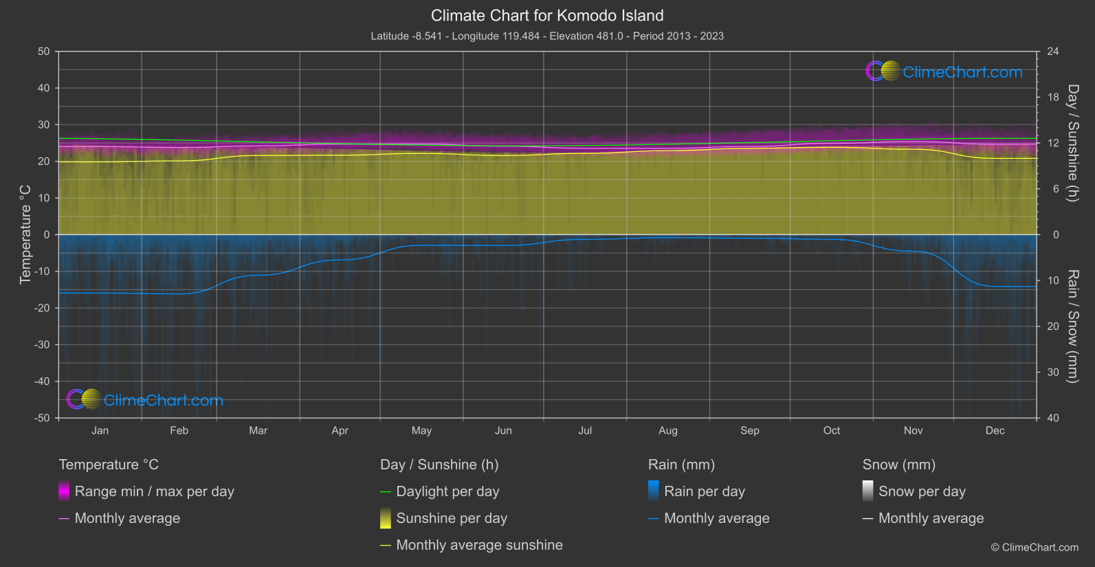 Climate Chart: Komodo Island (Indonesia)