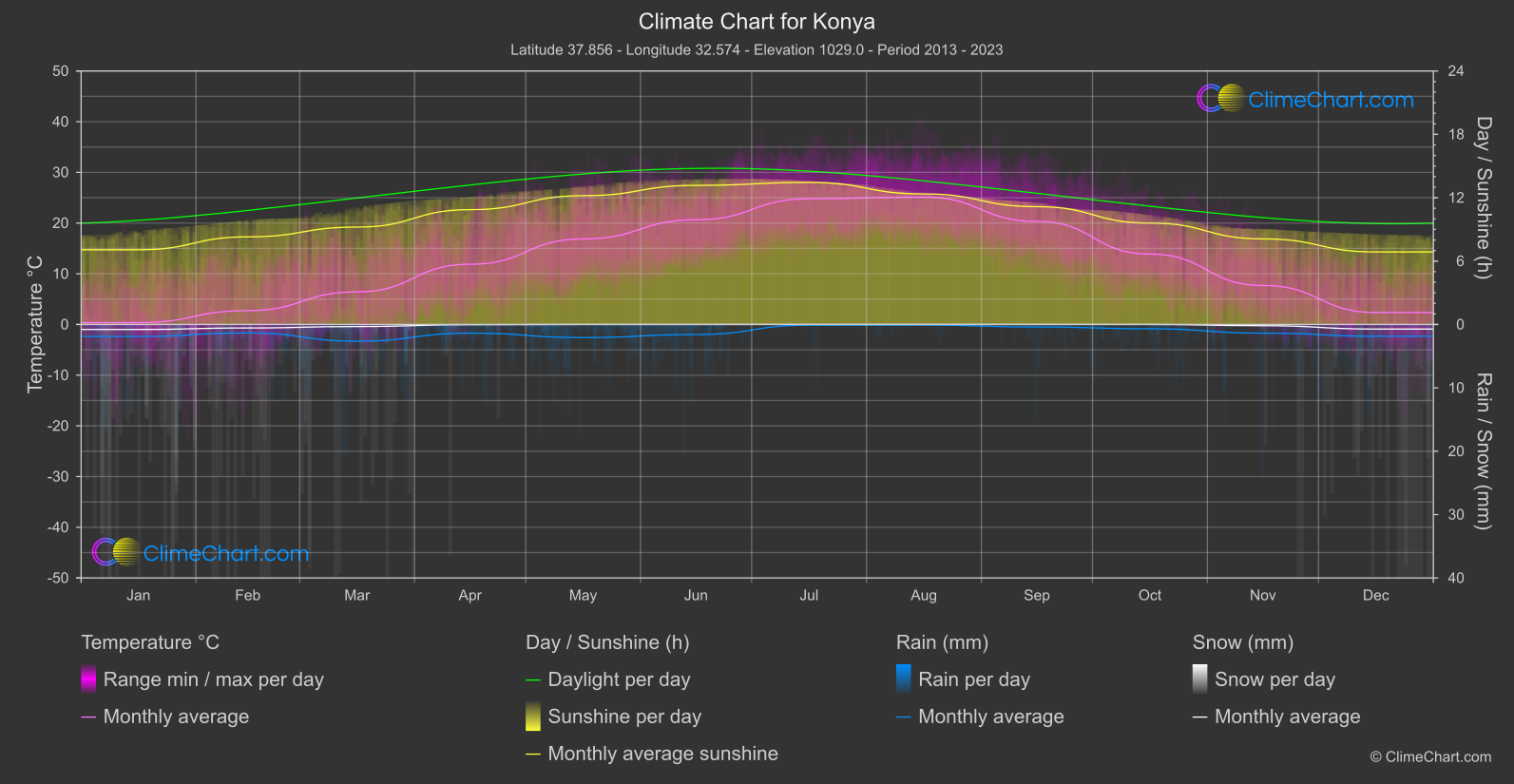 Climate Chart: Konya (Türkiye)