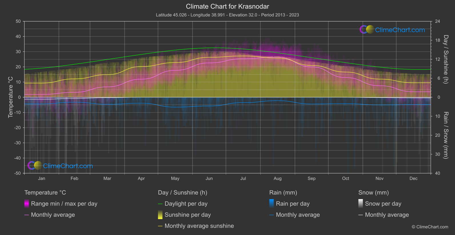 Climate Chart: Krasnodar (Russian Federation)