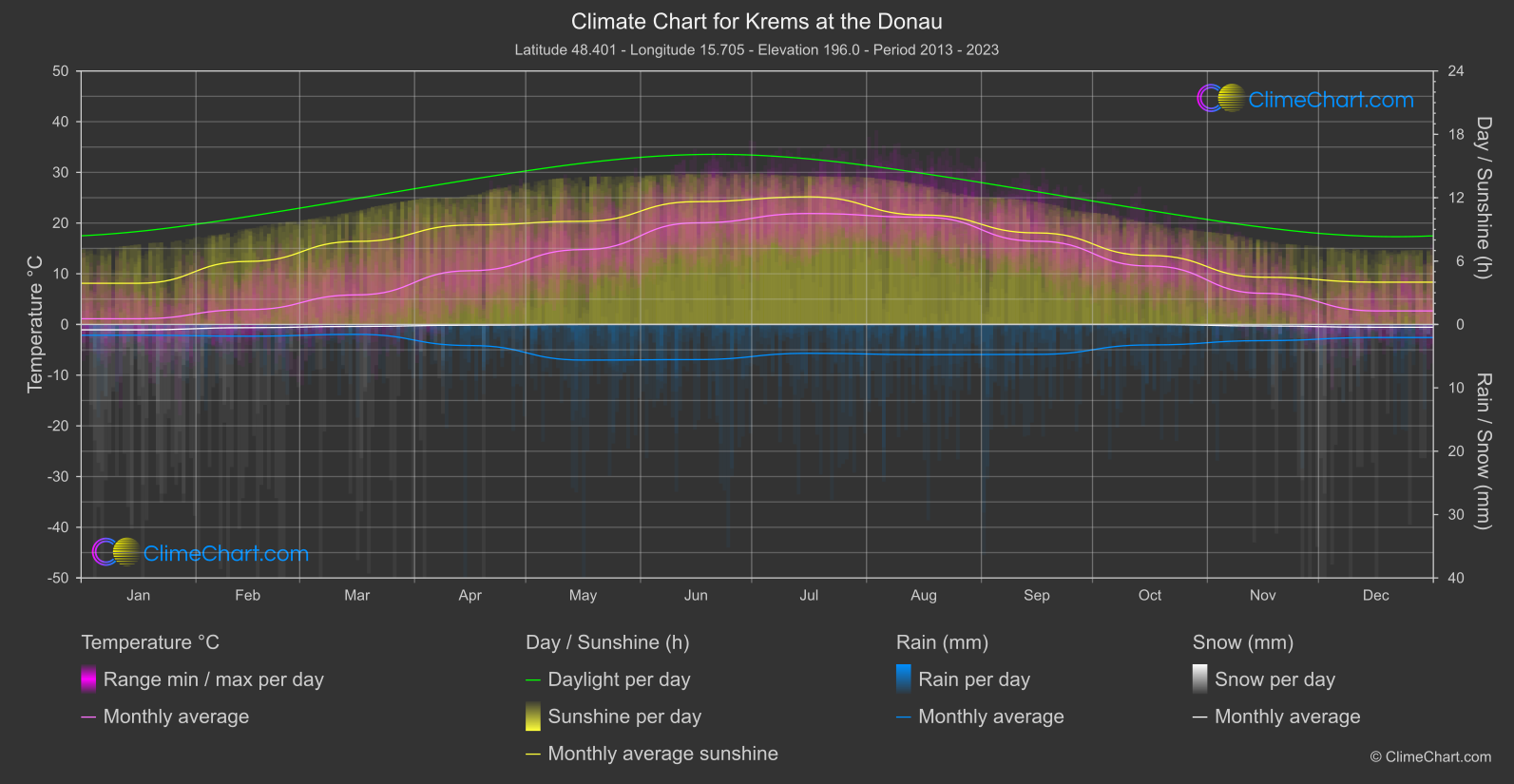 Climate Chart: Krems at the Donau (Austria)