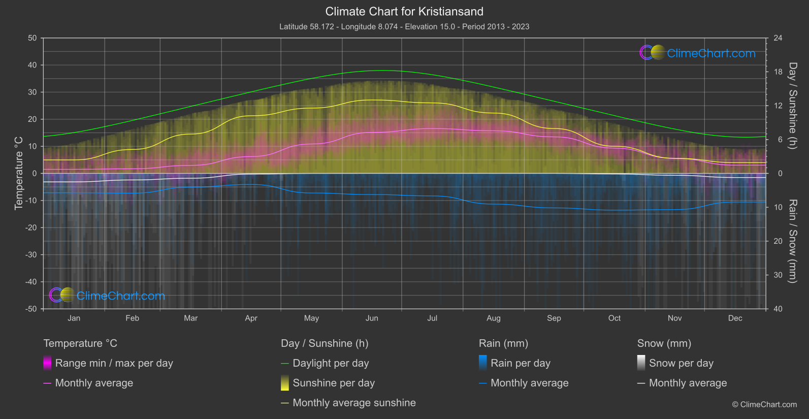 Climate Chart: Kristiansand (Norway)