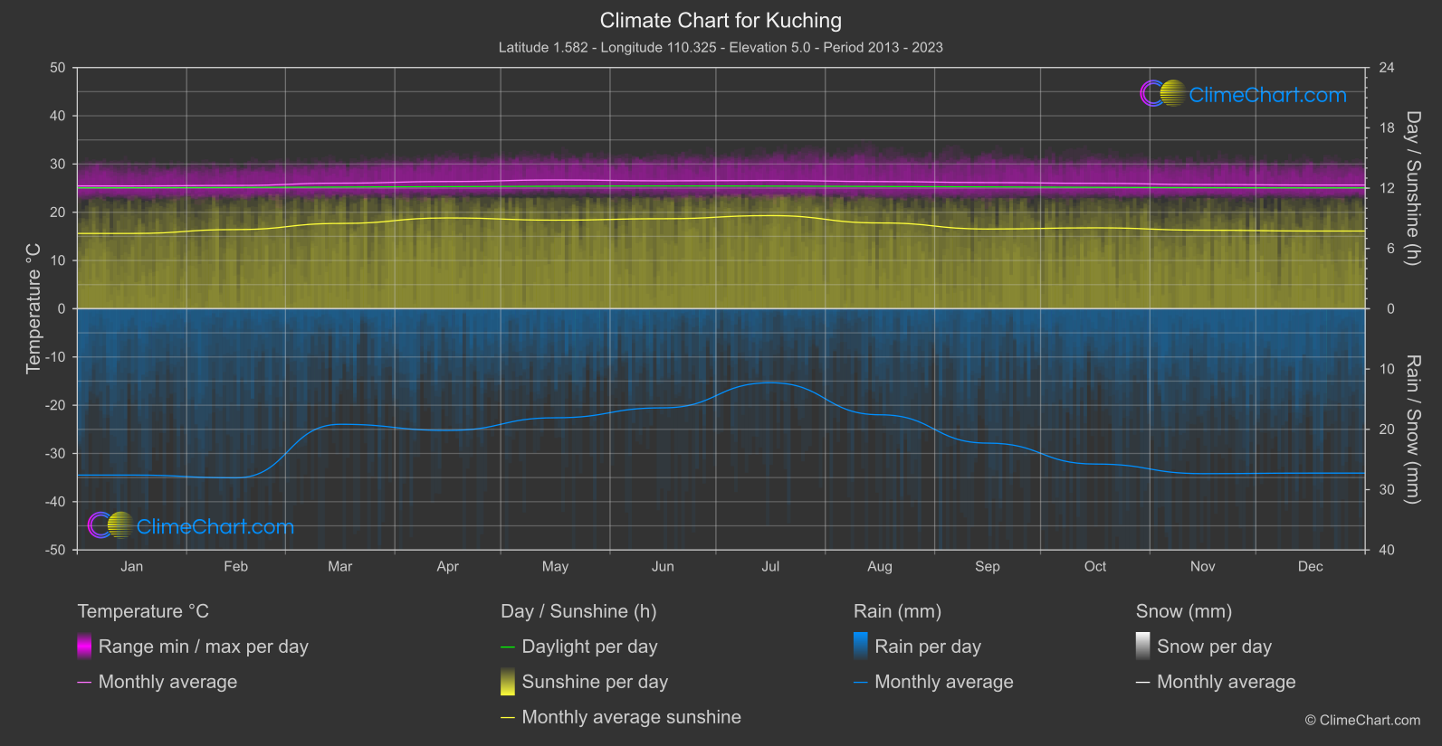 Climate Chart: Kuching (Malaysia)