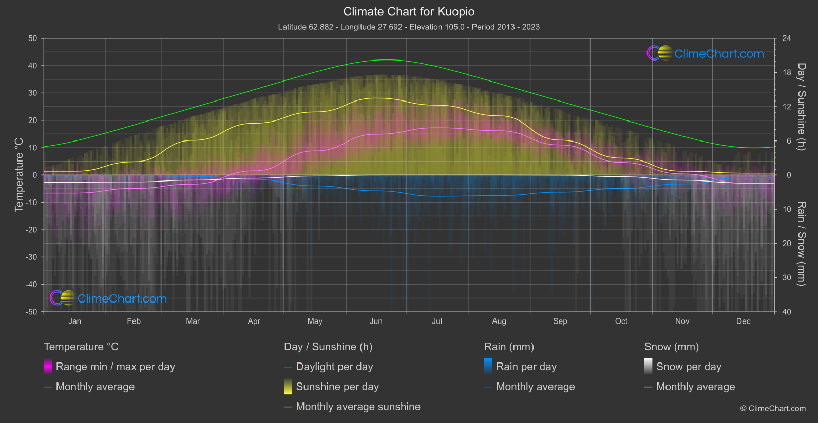 Climate Chart: Kuopio (Finland)