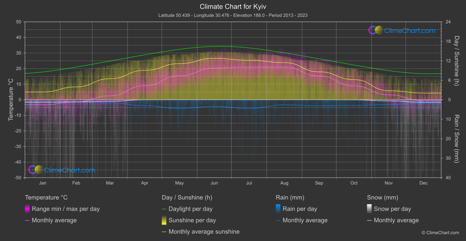 Climate Chart: Kyiv (Ukraine)