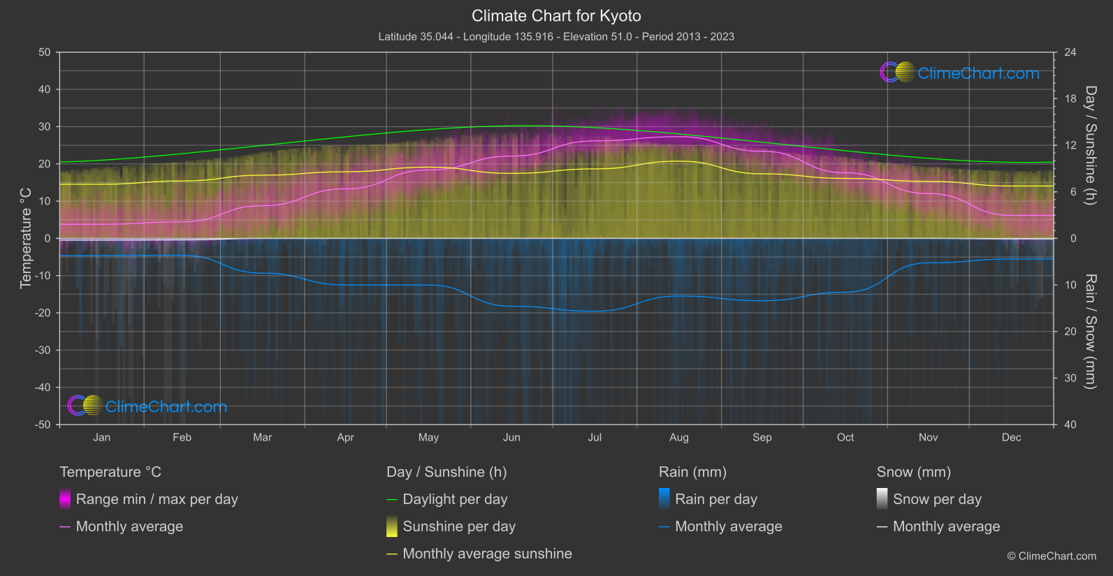 Climate Chart: Kyoto (Japan)