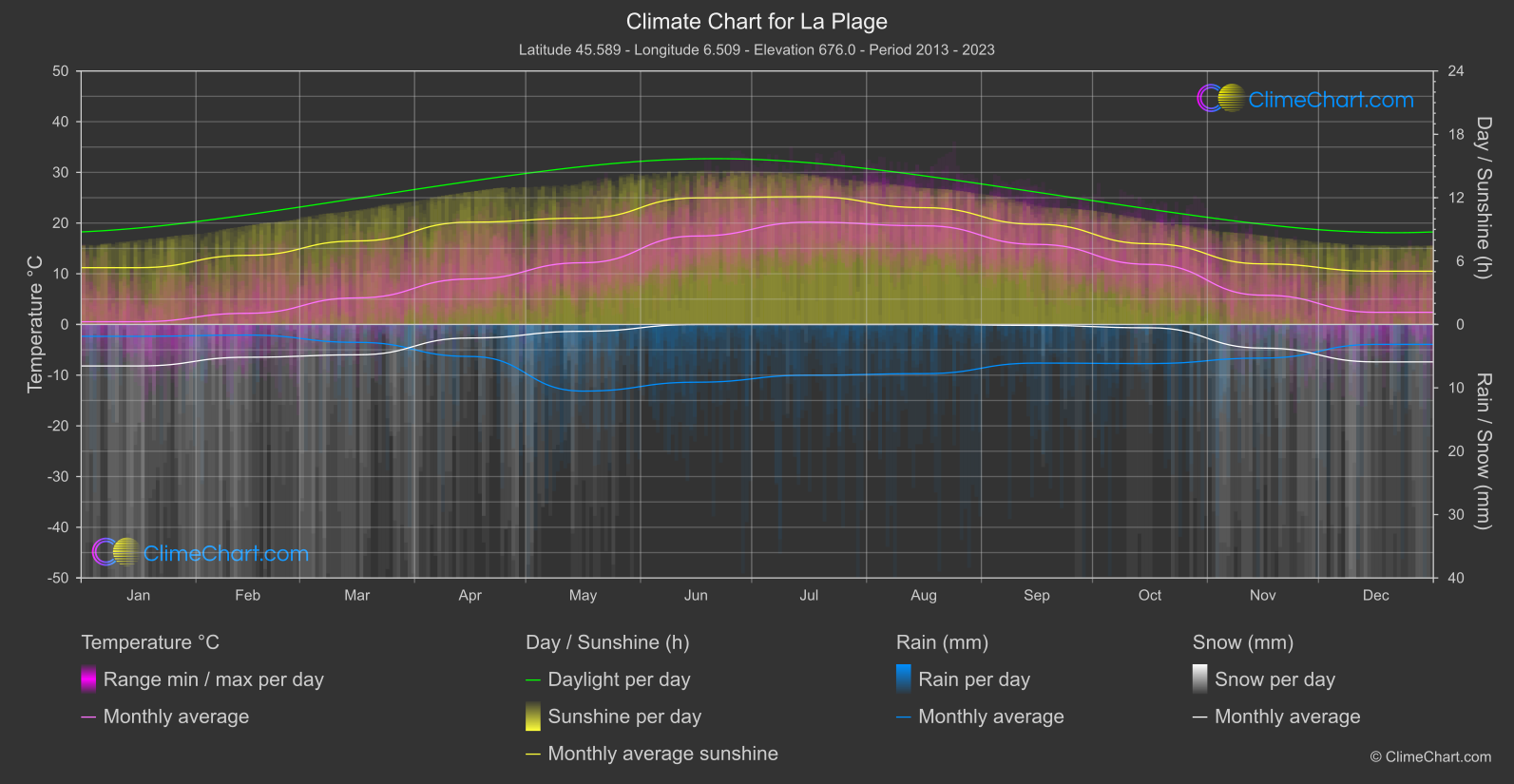 Climate Chart: La Plage (France)