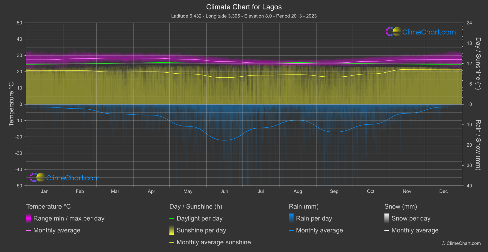 Climate Chart: Lagos (Nigeria)