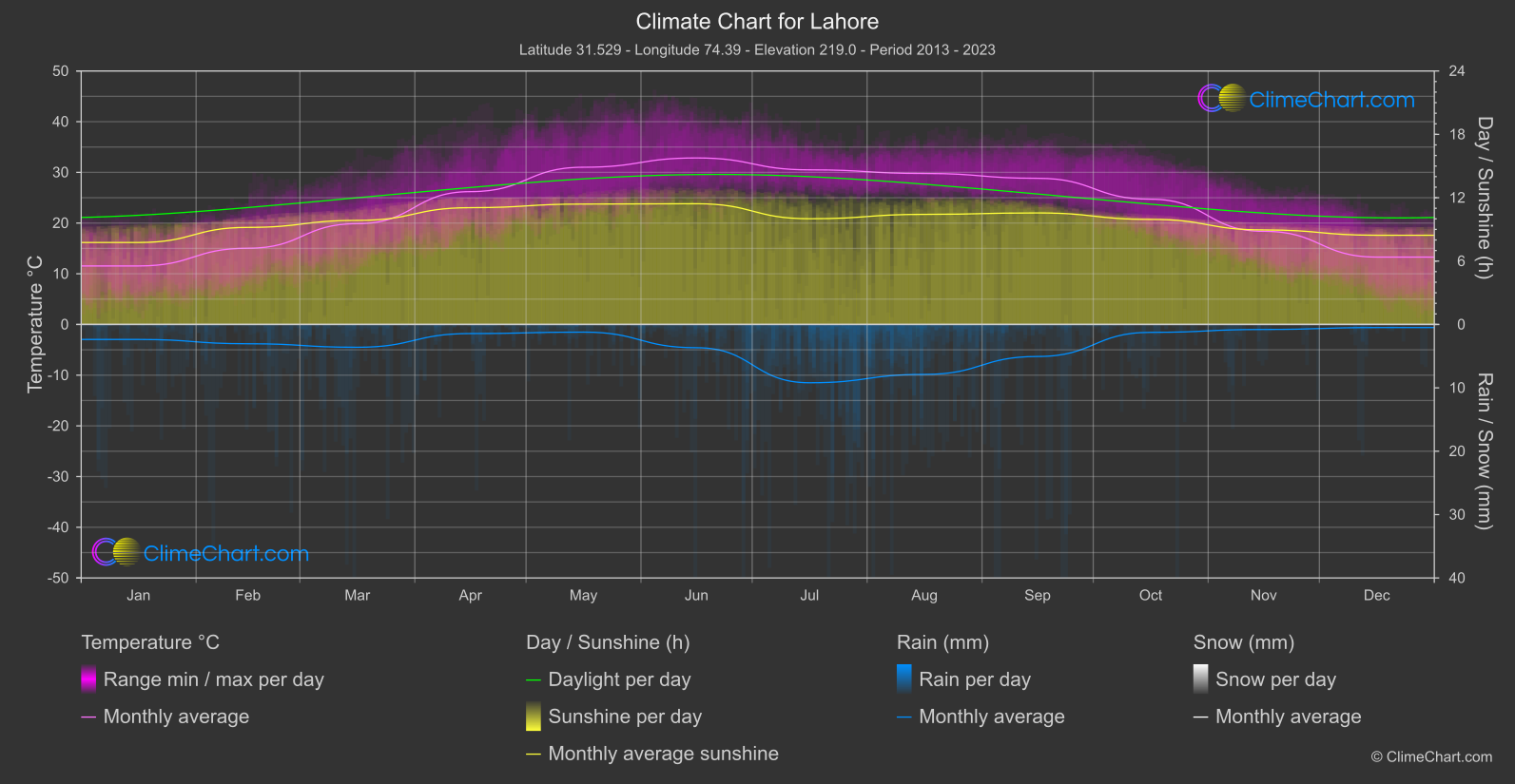 Climate Chart: Lahore (Pakistan)