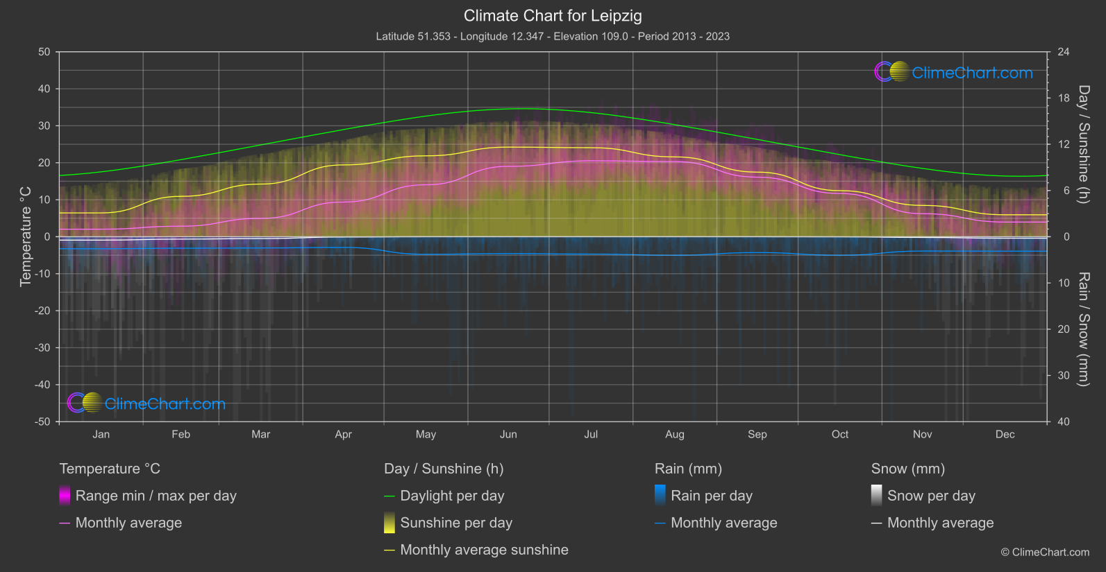 Climate Chart: Leipzig (Germany)