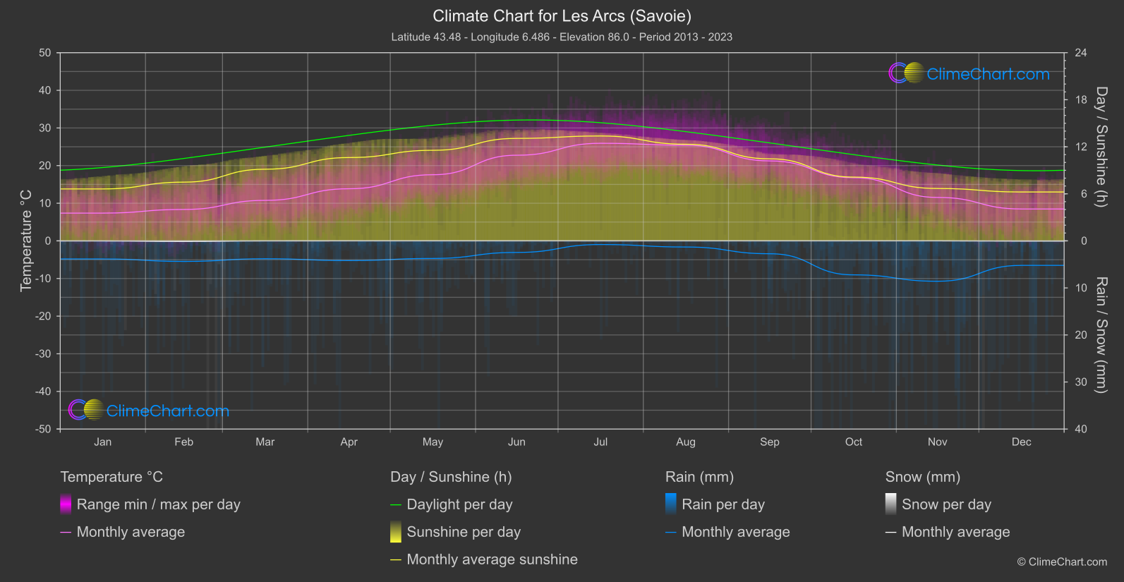 Climate Chart: Les Arcs (Savoie) (France)