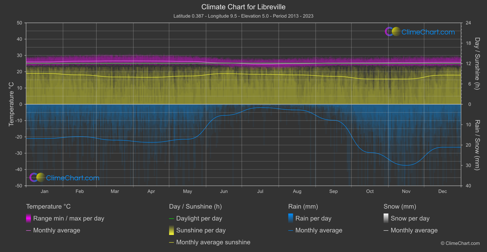 Climate Chart: Libreville (Gabon)