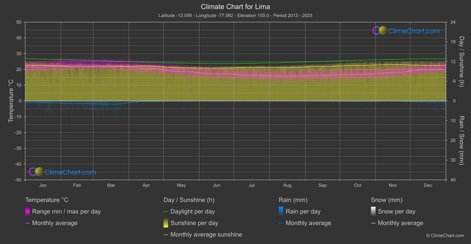 Climate Chart: Lima (Peru)