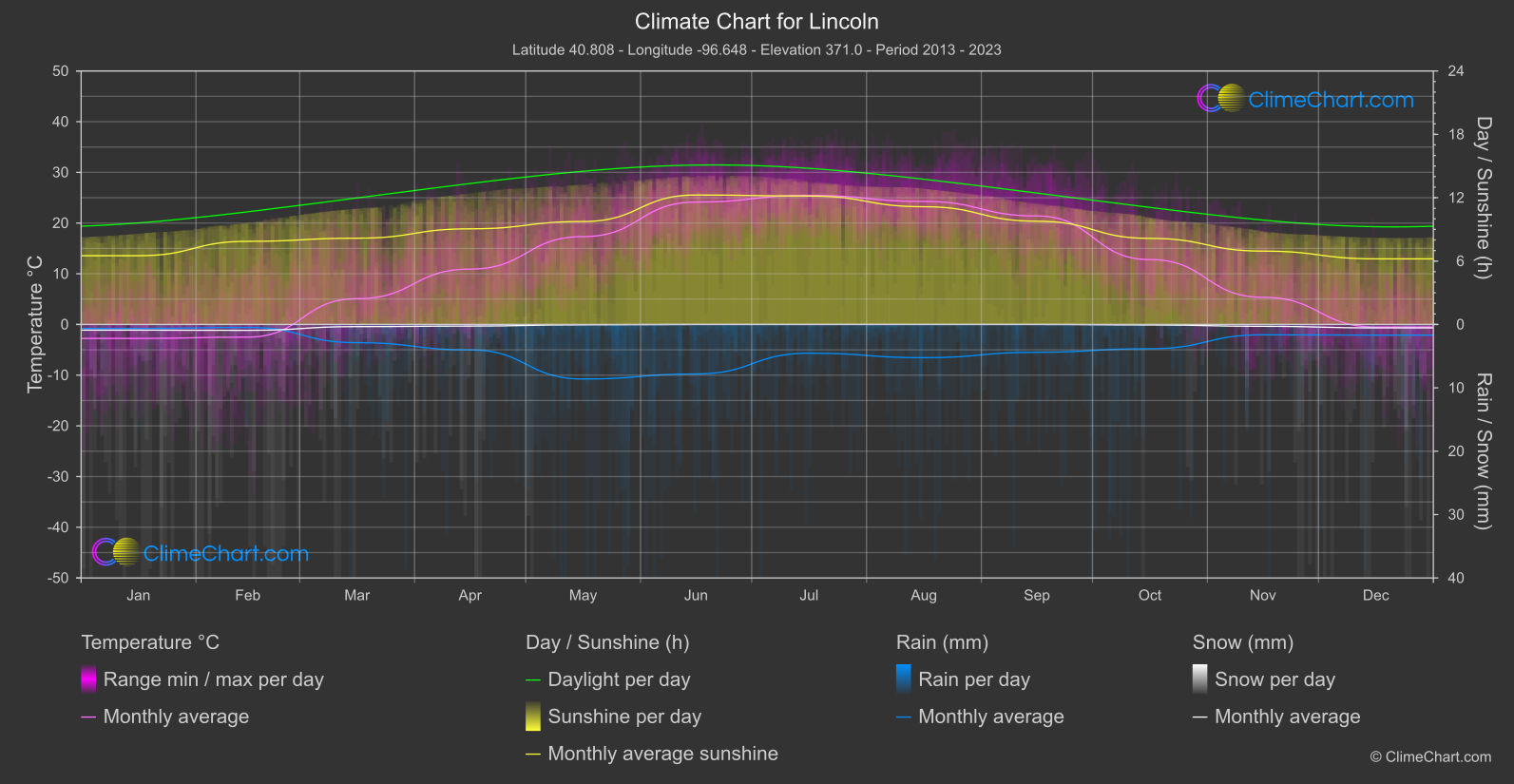 Climate Chart: Lincoln (USA)