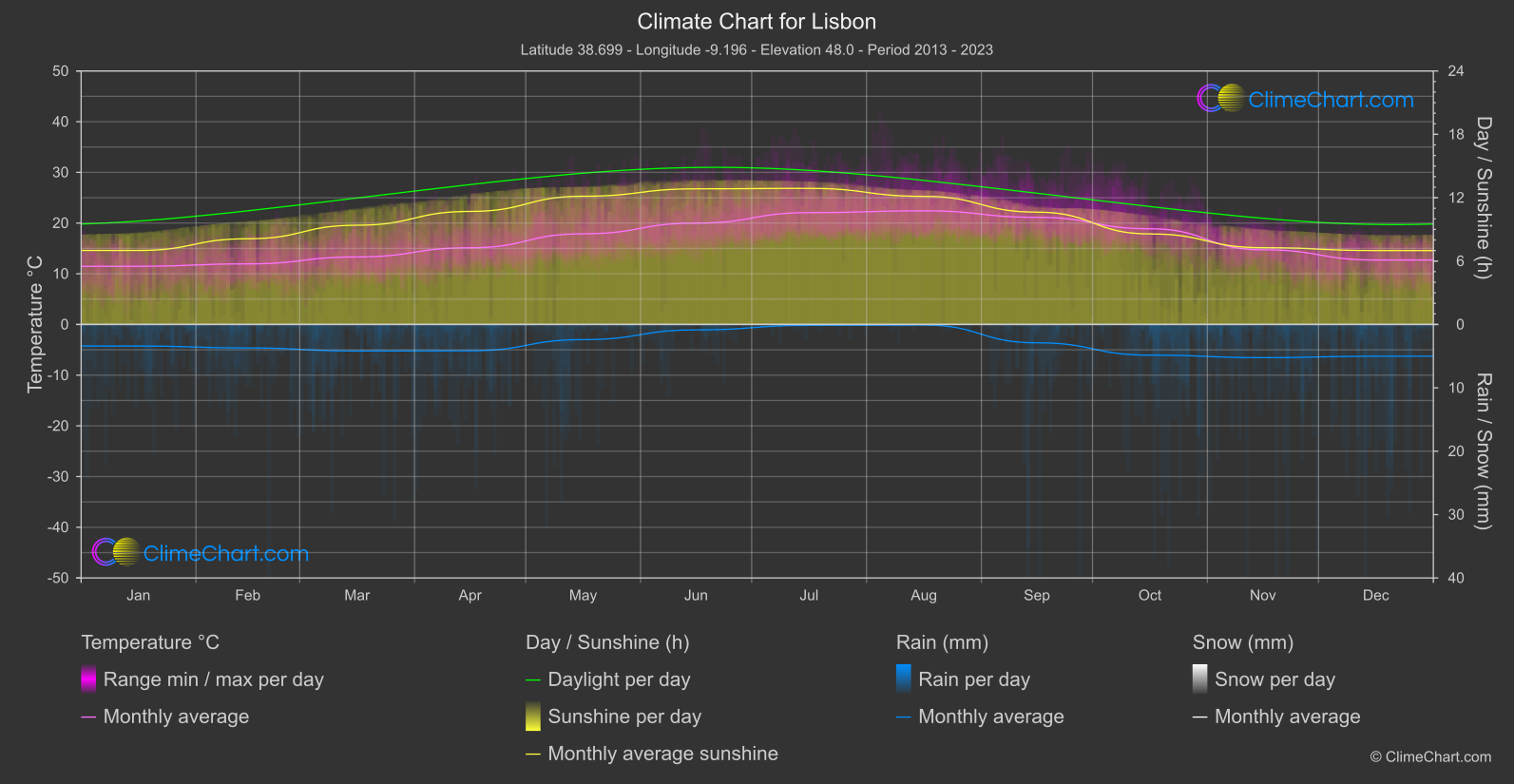 Climate Chart: Lisbon (Portugal)