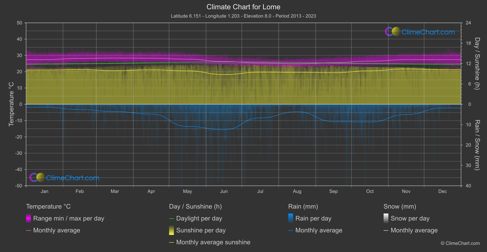 Climate Chart: Lome (Togo)