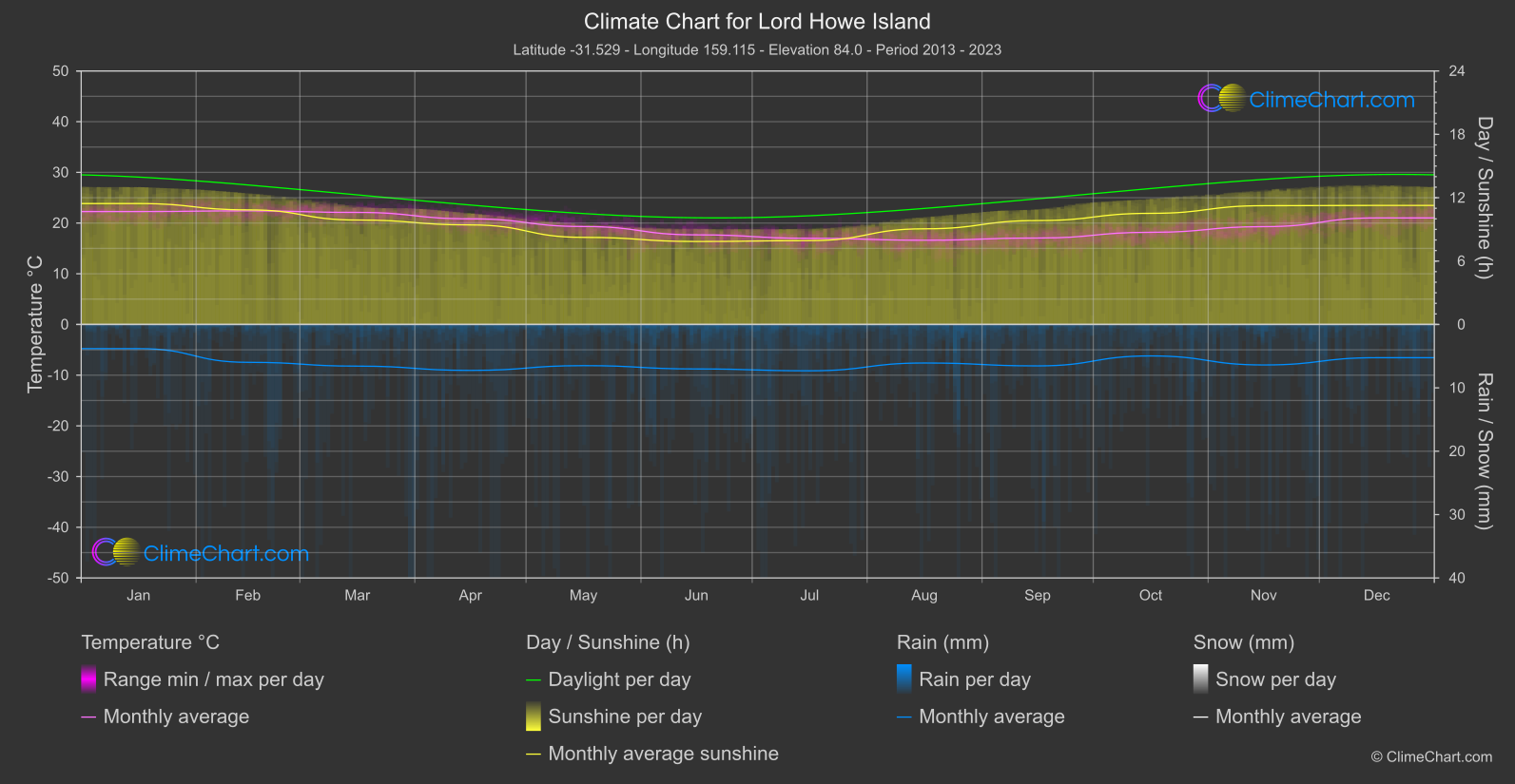 Climate Chart: Lord Howe Island (Australia)