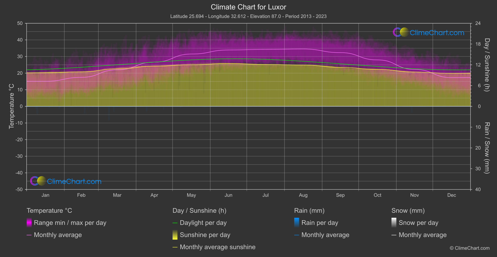 Climate Chart: Luxor (Egypt)