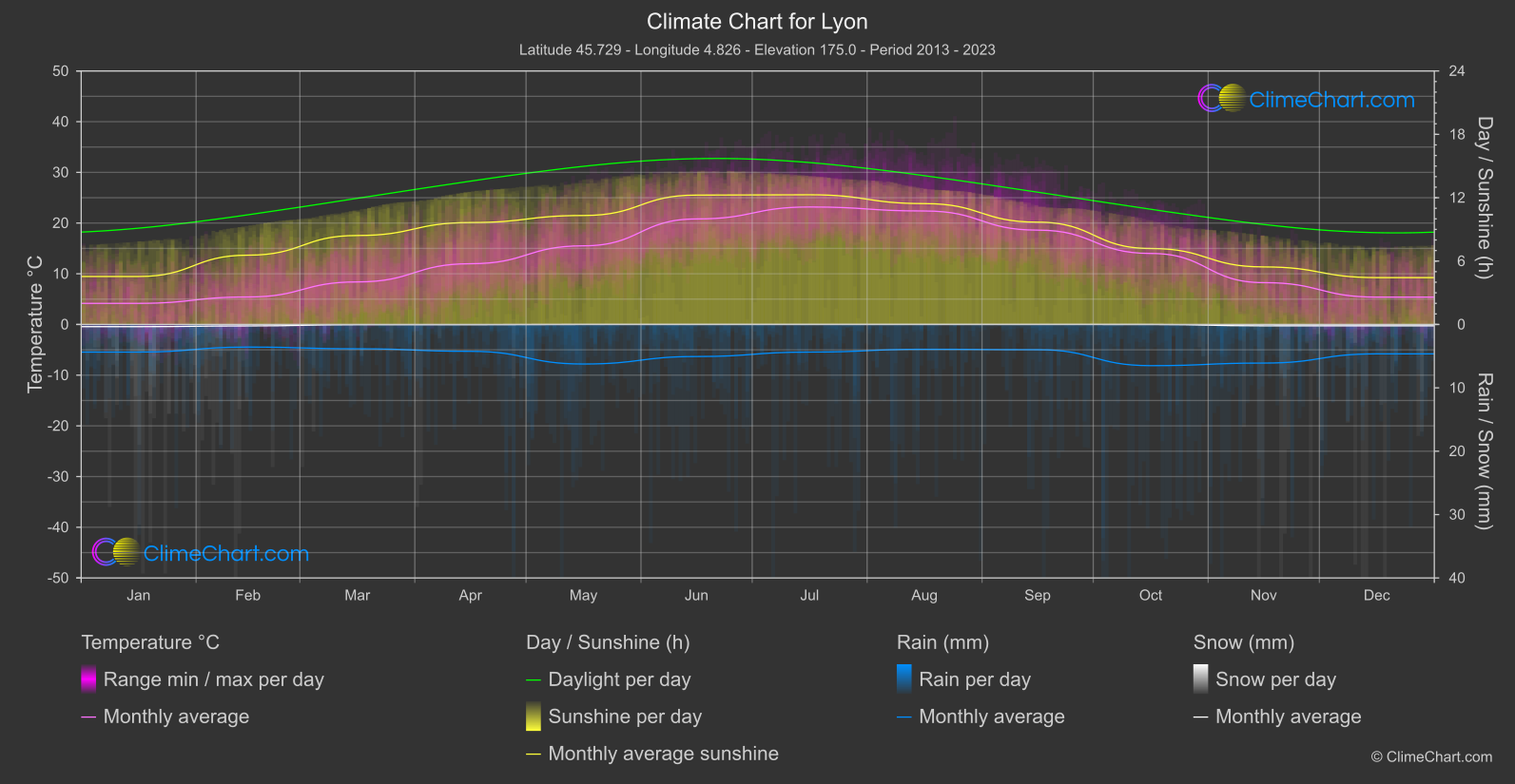 Climate Chart: Lyon (France)