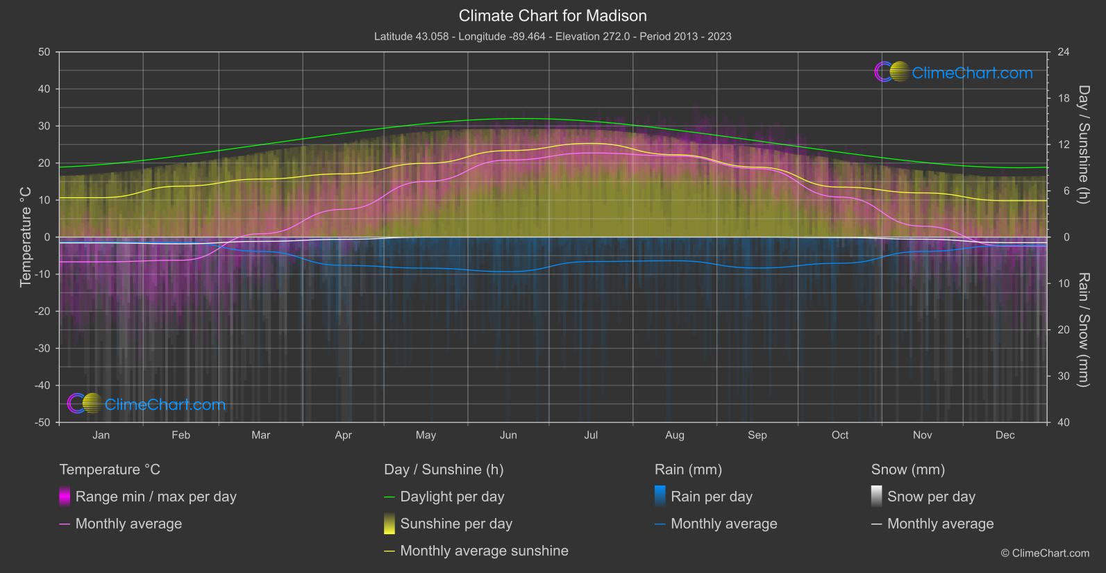 Climate Chart: Madison (USA)