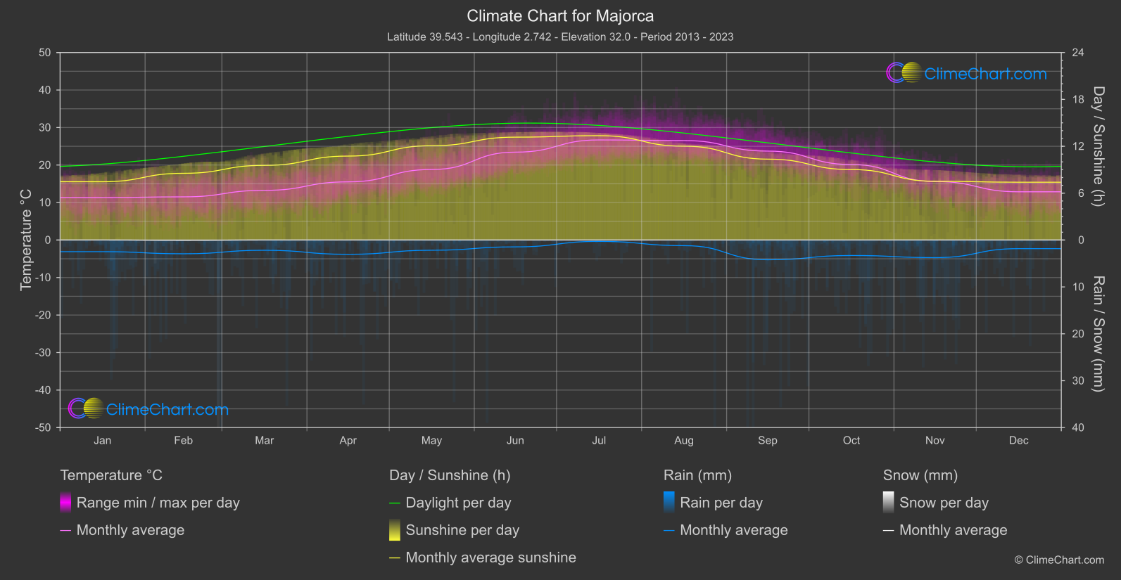 Climate Chart: Majorca (Spain)