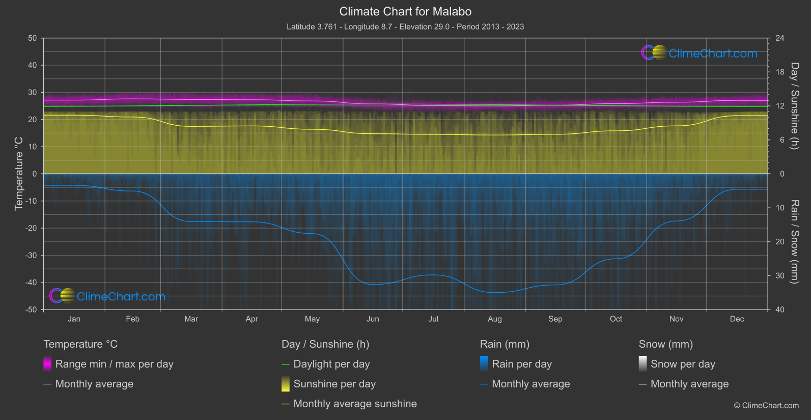 Climate Chart: Malabo (Equatorial Guinea)