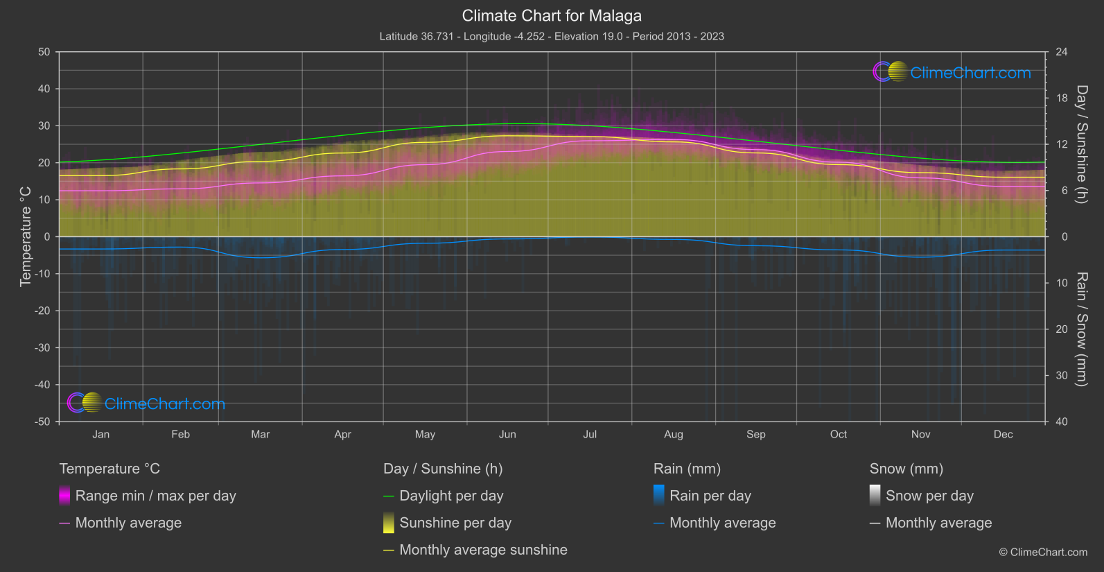 Climate Chart: Malaga (Spain)