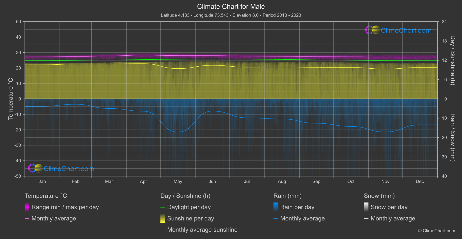 Climate Chart: Malé (Maldives)