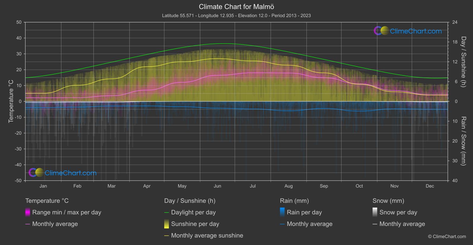 Climate Chart: Malmö (Sweden)