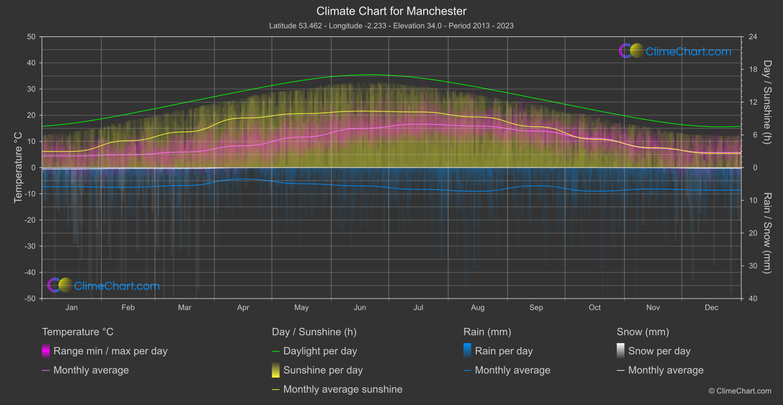 Climate Chart: Manchester (Great Britain)