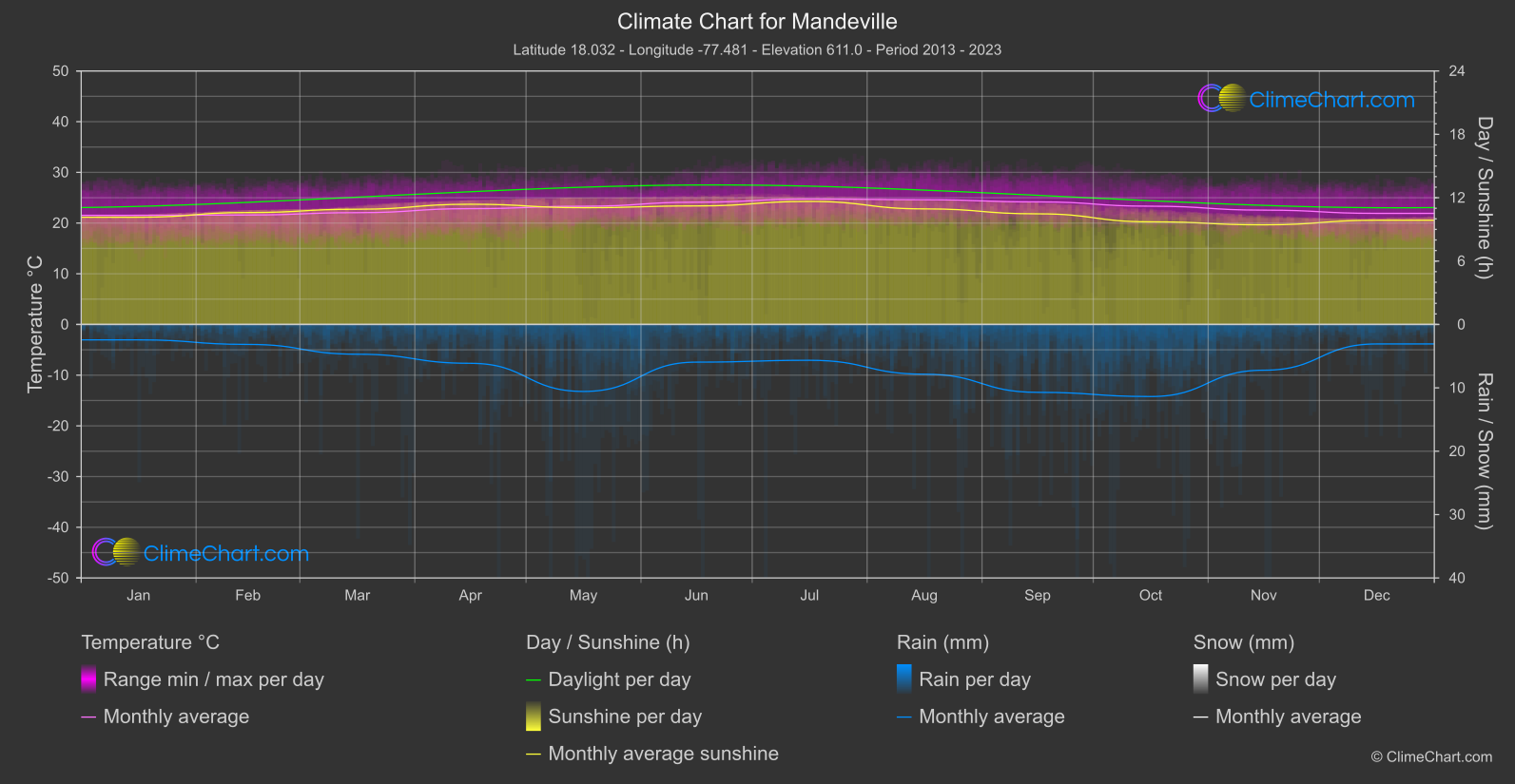 Climate Chart: Mandeville (Jamaica)