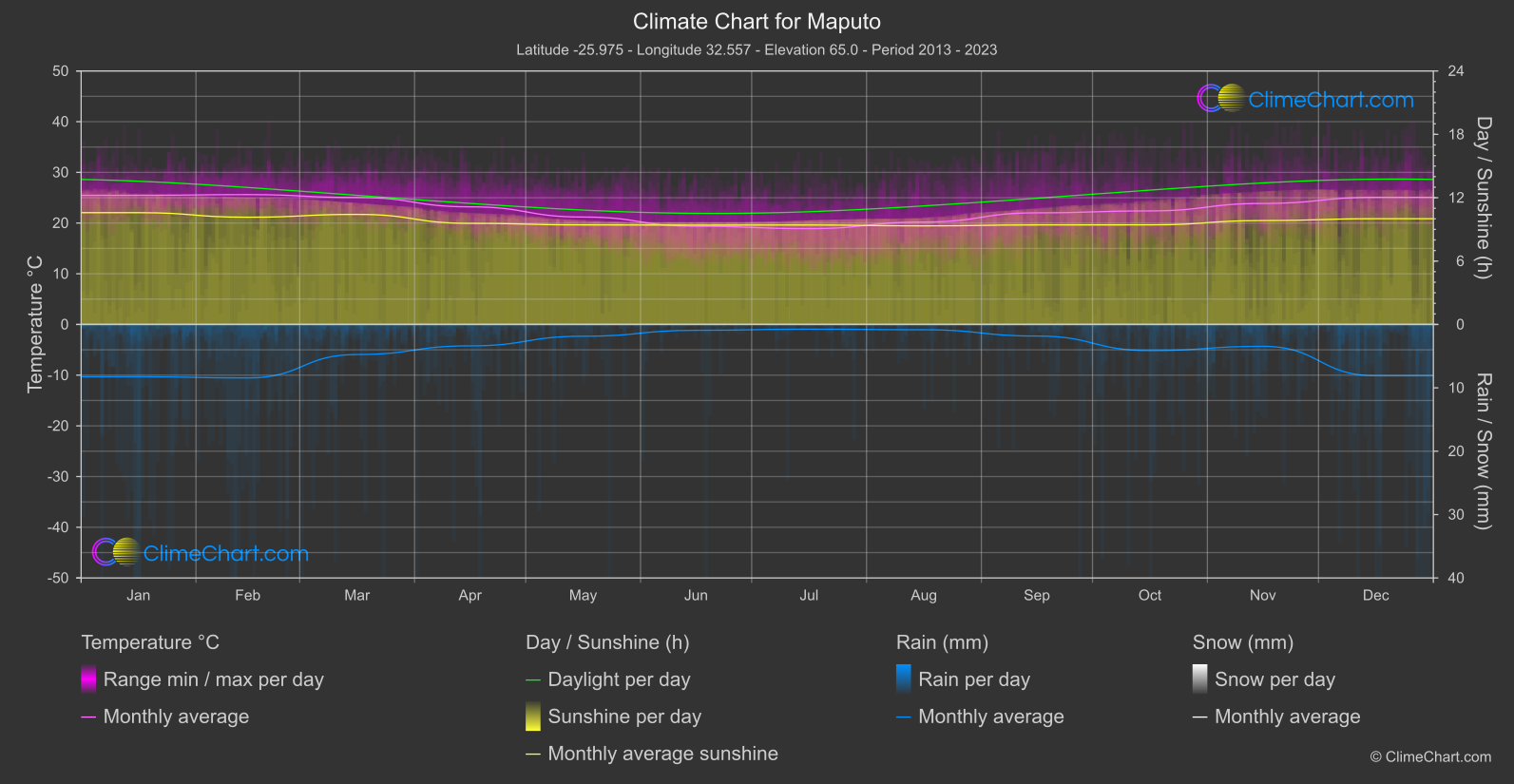 Climate Chart: Maputo (Mozambique)