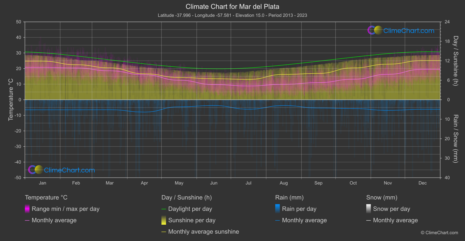 Climate Chart: Mar del Plata (Argentina)