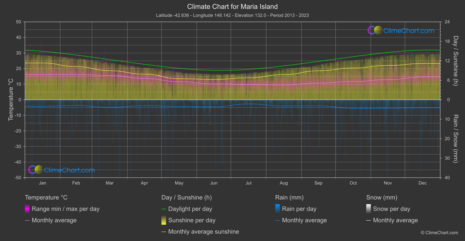 Climate Chart: Maria Island (Australia)