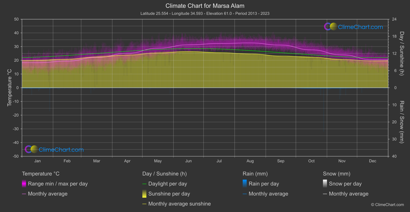 Climate Chart: Marsa Alam (Egypt)