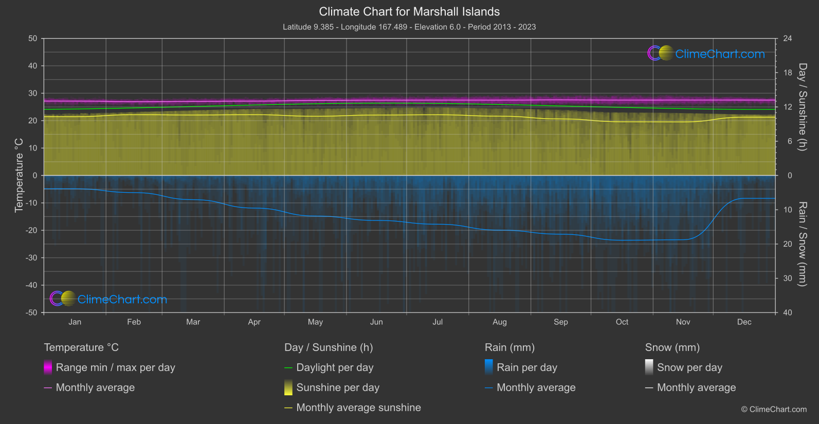 Climate Chart: Marshall Islands (USA)