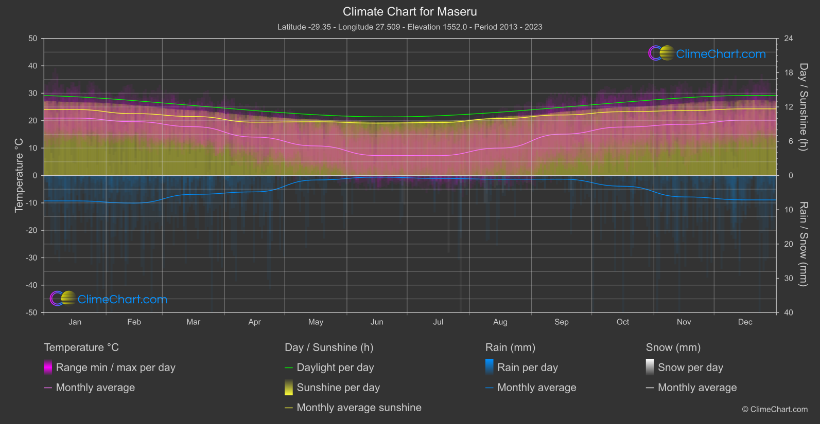 Climate Chart: Maseru (Lesotho)