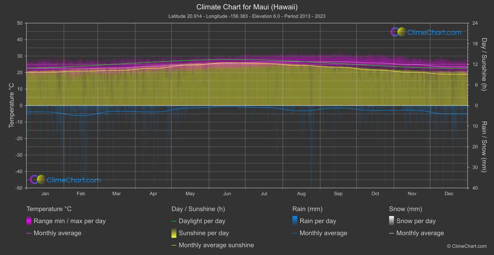 Climate Chart: Maui (Hawaii) (USA)